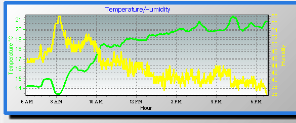 temp/humidity graph