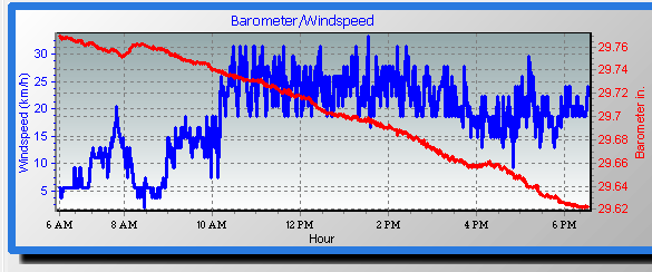 barometer graph